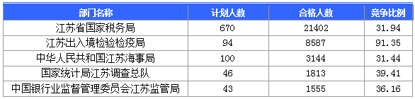 截至23日17时：2016国考江苏审核人数达42160人 最热职位比731：1