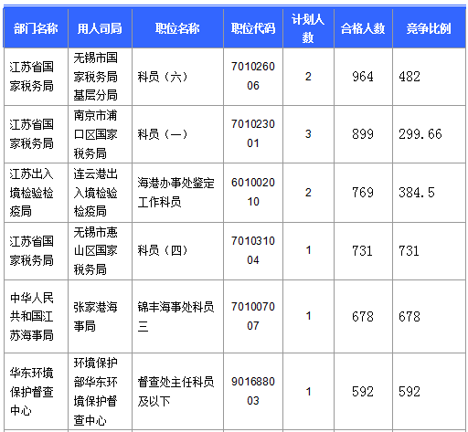 截至23日17时：2016国考江苏审核人数达42160人 最热职位比731：1
