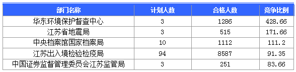 截至23日17时：2016国考江苏审核人数达42160人 最热职位比731：1