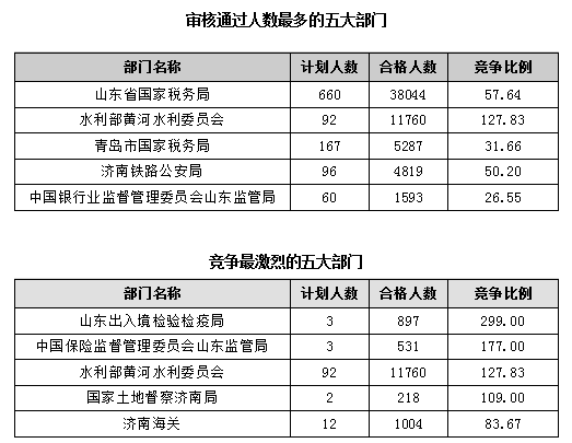 截至23日17时:2016国考报名仅剩一天 山东职位过审人数68264人