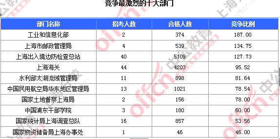 截至23日17时：2016国考上海审核人数达23896人 最热职位352:1