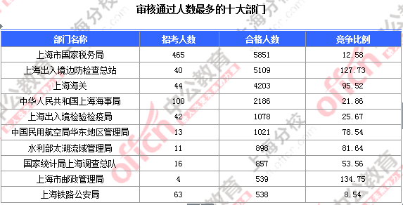 截至23日17时：2016国考上海审核人数达23896人 最热职位352:1