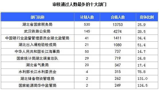 截至23日17时：2016国考湖北审核人数达24044人，最热职位318:1
