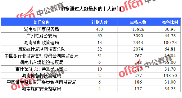 截至23日16时，2016国考报名人数：湖南2.4万人报考 最热职位436.5:1