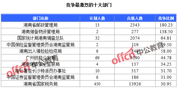 截至23日16时，2016国考报名人数：湖南2.4万人报考 最热职位436.5:1