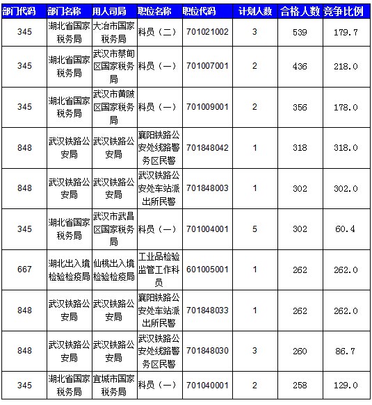 截至23日17时：2016国考湖北审核人数达24044人，最热职位318:1