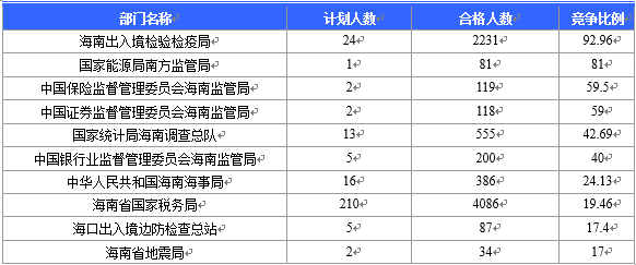 截至23日17时：2016国考海南审核人数8145人 最热竞争比641：1
