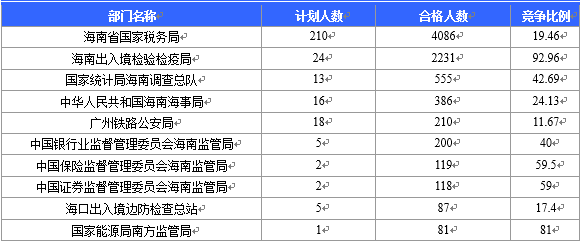 截至23日17时：2016国考海南审核人数8145人 最热竞争比641：1