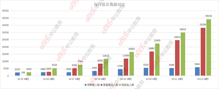 2022国考报名人数统计分析：河北地区报名人数39244 12个职位无人通过审核 7个岗位无人问津 [截至22日16时]