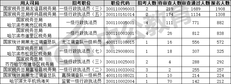 2022国考报名人数统计：黑龙江2.4万人报名，2万人过审，岗位最高竞争比845:1【截至22日16时】
