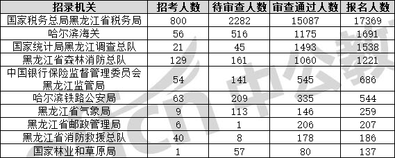 2022国考报名人数统计：黑龙江2.4万人报名，2万人过审，岗位最高竞争比845:1【截至22日16时】