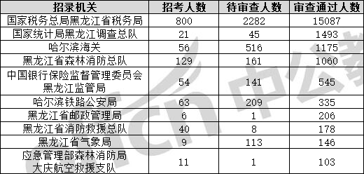 2022国考报名人数统计：黑龙江2.4万人报名，2万人过审，岗位最高竞争比845:1【截至22日16时】