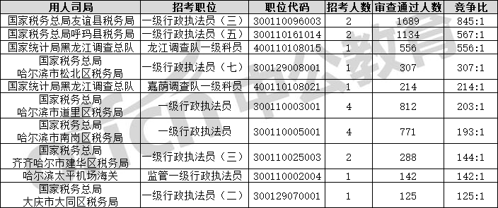 2022国考报名人数统计：黑龙江2.4万人报名，2万人过审，岗位最高竞争比845:1【截至22日16时】