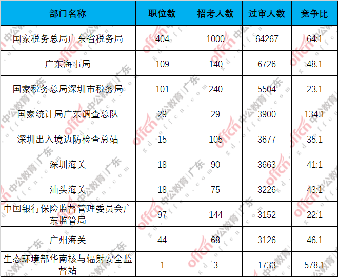 2022国考广东地区报名人数统计：116263人过审，最热职位竞争比1340:1[22日16时]