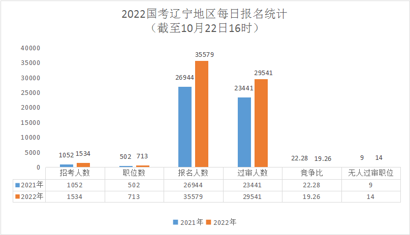 2022国考辽宁地区报名人数统计分析：近3万人过审，9个职位无人报考[截至22日16时]