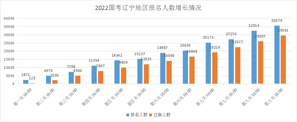 2022国考辽宁地区报名人数统计分析：近3万人过审，9个职位无人报考[截至22日16时]