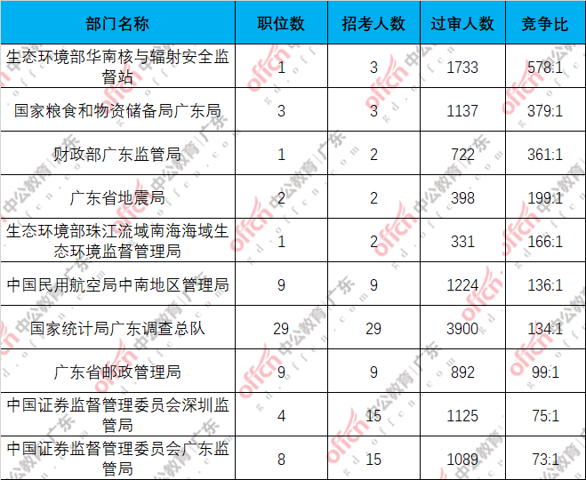 2022国考广东地区报名人数统计：116263人过审，最热职位竞争比1340:1[22日16时]