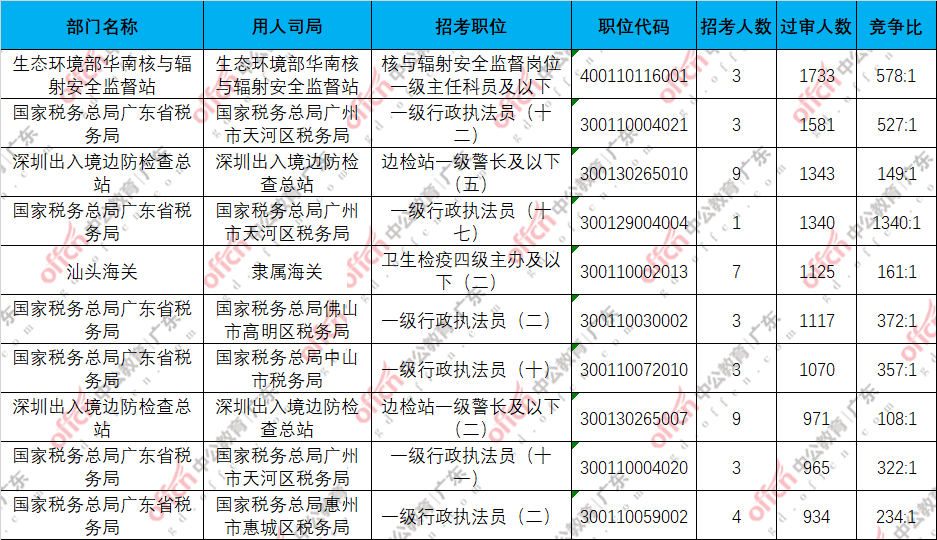 2022国考广东地区报名人数统计：116263人过审，最热职位竞争比1340:1[22日16时]