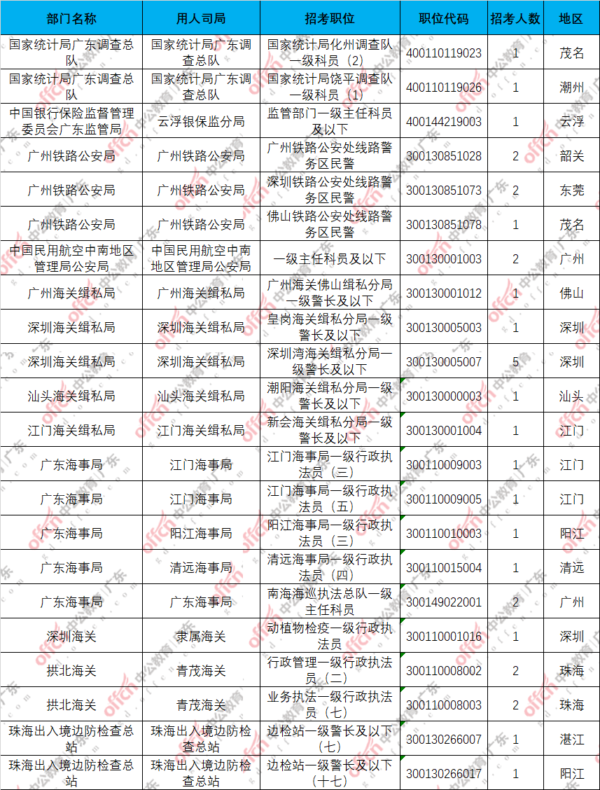 2022国考广东地区报名人数统计：116263人过审，最热职位竞争比1340:1[22日16时]