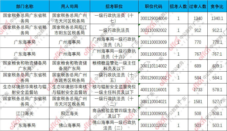 2022国考广东地区报名人数统计：116263人过审，最热职位竞争比1340:1[22日16时]