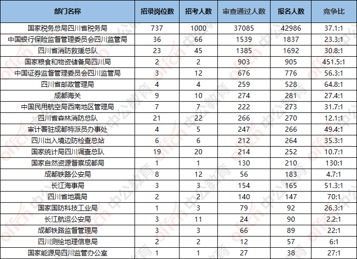 2022国考报名人数统计：四川岗位51401人报名,最热职位2413:1【截至22日16时】