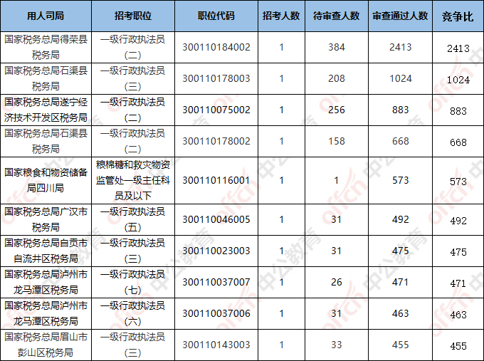2022国考报名人数统计：四川岗位51401人报名,最热职位2413:1【截至22日16时】