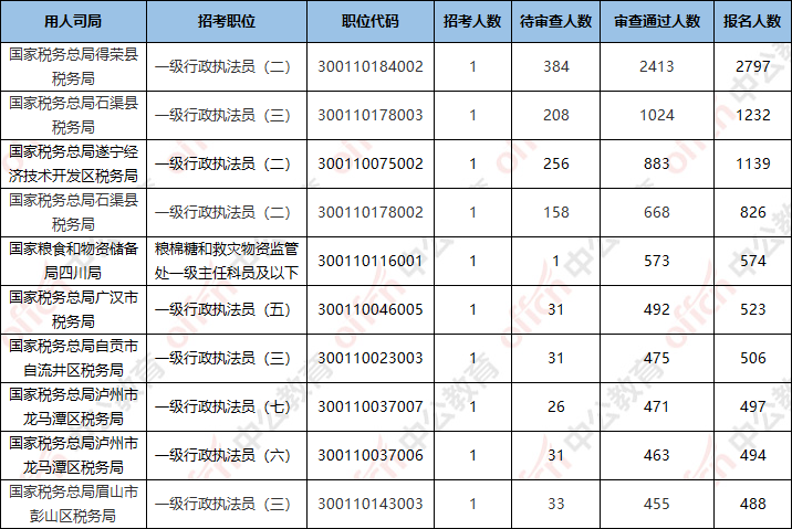 2022国考报名人数统计：四川岗位51401人报名,最热职位2413:1【截至22日16时】