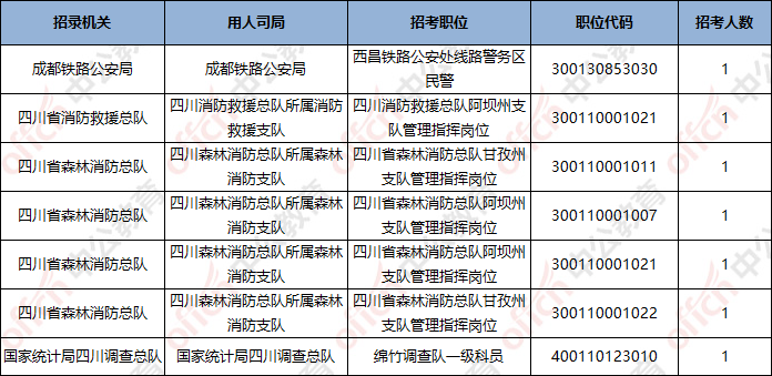 2022国考报名人数统计：四川岗位51401人报名,最热职位2413:1【截至22日16时】