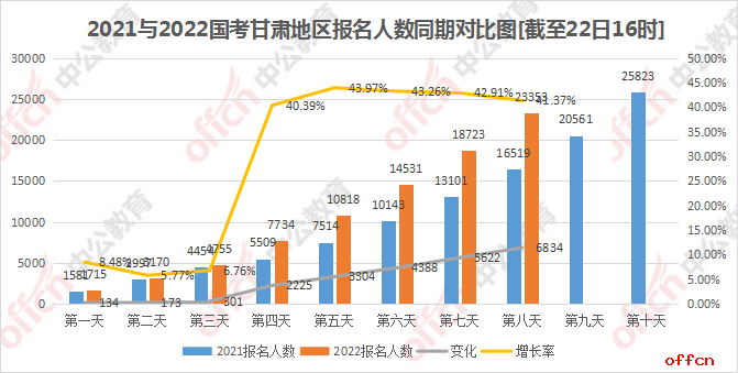 2022甘肃国考报名人数统计:2.3万人报名 1.9万人过审 最热职位677:1【截至22日16时】