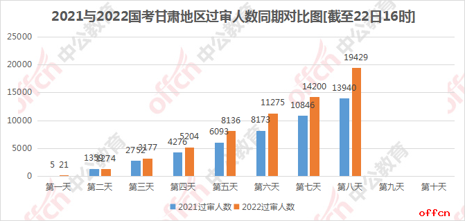 2022甘肃国考报名人数统计:2.3万人报名 1.9万人过审 最热职位677:1【截至22日16时】