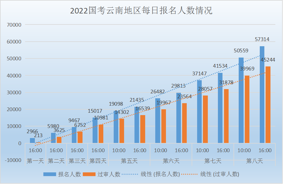 2022国考报名人数统计：云南地区5.7万人报名，热门职位竞争比854:1，仅剩4个岗位无人报考【截至22日16时】