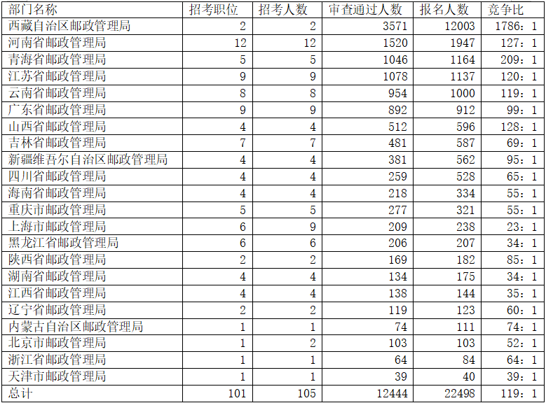 2022国考报名第8天22498人报考邮政管理局 阿里地区邮政管理局热度最高