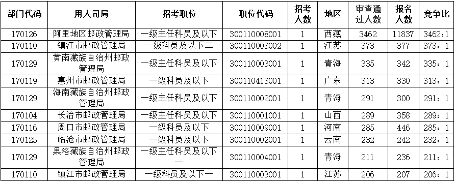 2022国考报名第8天22498人报考邮政管理局 阿里地区邮政管理局热度最高