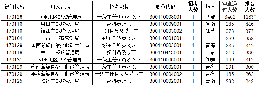 2022国考报名第8天22498人报考邮政管理局 阿里地区邮政管理局热度最高