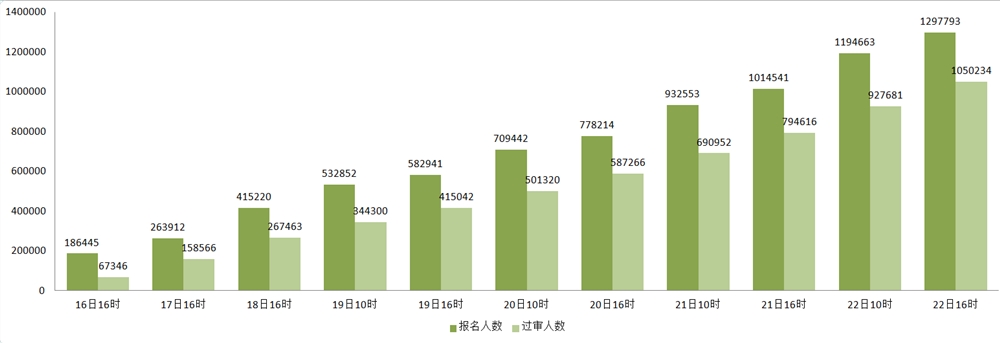 2022国考报名人数接近130万 47个职位过审人数上千[截至22日16时]