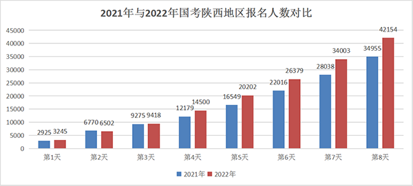 2022国考报名人数统计：陕西3.7万人过审 最热职位竞争比925:1[截至22日16时]