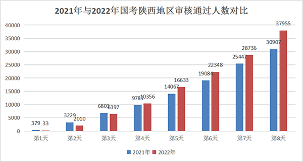 2022国考报名人数统计：陕西3.7万人过审 最热职位竞争比925:1[截至22日16时]