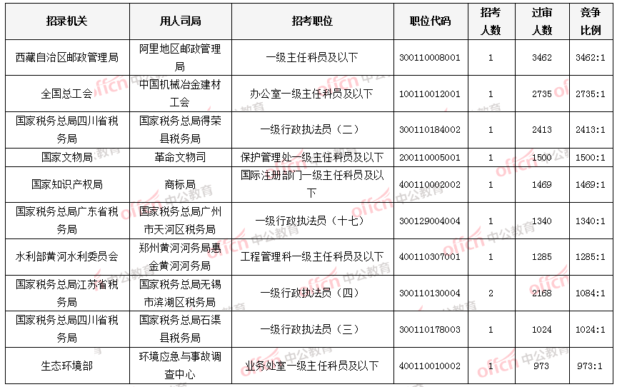 2022国考报名人数接近130万 47个职位过审人数上千[截至22日16时]
