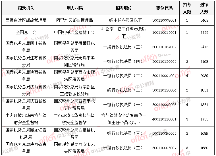 2022国考报名人数接近130万 47个职位过审人数上千[截至22日16时]