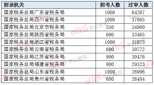 2022国考报名人数接近130万 47个职位过审人数上千[截至22日16时]