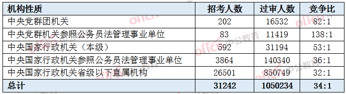 2022国考报名人数接近130万 47个职位过审人数上千[截至22日16时]