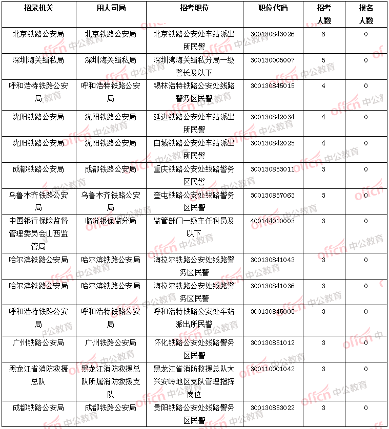 2022国考报名人数接近130万 47个职位过审人数上千[截至22日16时]
