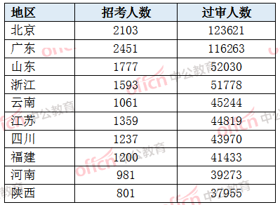 2022国考报名人数接近130万 47个职位过审人数上千[截至22日16时]