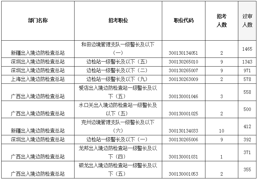 2022国考报名出入境边防检查站25431人提交报名申请 4个职位无人报考