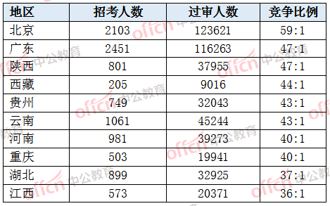 2022国考报名人数接近130万 47个职位过审人数上千[截至22日16时]