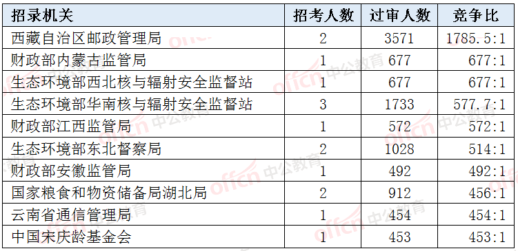 2022国考报名人数接近130万 47个职位过审人数上千[截至22日16时]