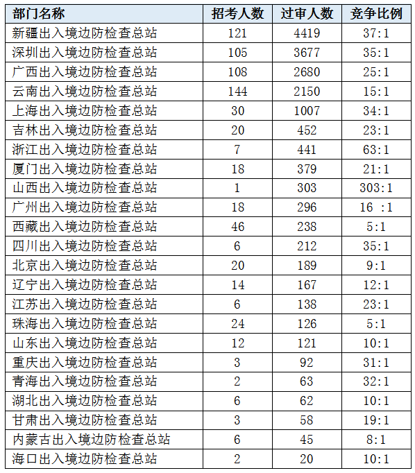 2022国考报名出入境边防检查站25431人提交报名申请 4个职位无人报考
