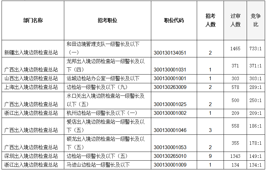 2022国考报名出入境边防检查站25431人提交报名申请 4个职位无人报考
