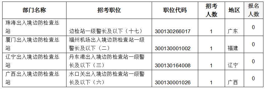 2022国考报名出入境边防检查站25431人提交报名申请 4个职位无人报考