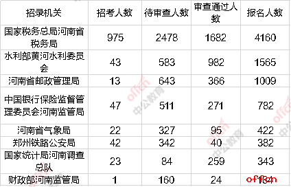 2020国考报名人数统计：河南地区第三日报名人数突破九千人，仍有69个职位无人报名[17日9时]